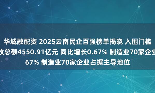 华城融配资 2025云南民企百强榜单揭晓 入围门槛持续提升：营收总额4550.91亿元 同比增长0.67% 制造业70家企业占据主导地位